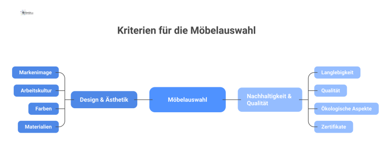 Kategoriendiagramm zur Möbelauswahl, das die Hauptkriterien Design & Ästhetik sowie Nachhaltigkeit & Qualität mit ihren jeweiligen Unterpunkten darstellt.