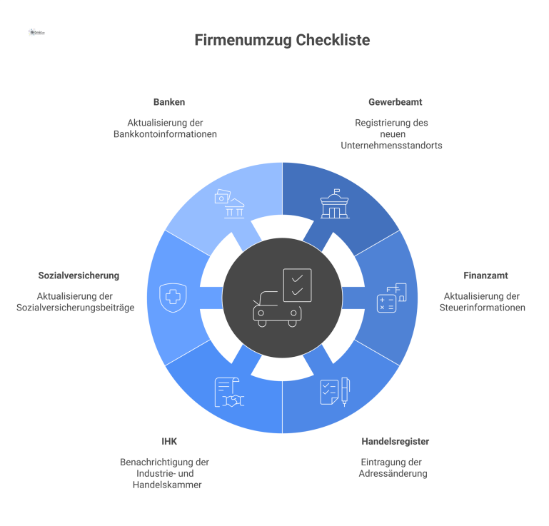 Checkliste für den Firmenumzug Infografik als Checkliste für einen Firmenumzug, die eine Firma mit Pfeilen zu den wichtigsten zu informierenden Institutionen darstellt.