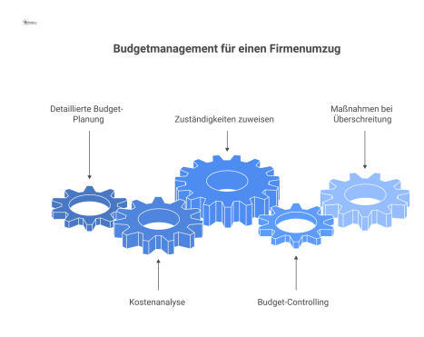 Prozessdiagramm zum Budgetmanagement für einen Firmenumzug mit den drei Bereichen Budget-Planung, Zuweisung von Zuständigkeiten und laufendes Controlling. 