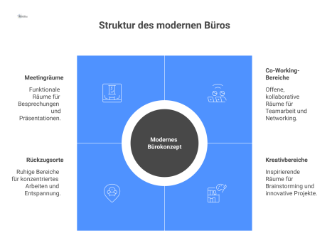 Diagramm eines modernen Bürokonzepts mit Zonen für Co-Working, Kreativität, Rückzug und Meetings sowie ergonomischen Möbeln und flexibler IT. 