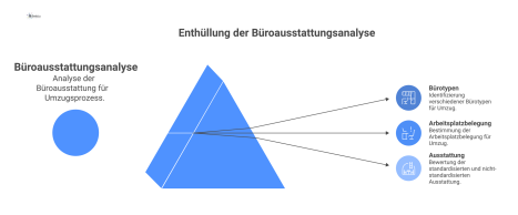Mindmap zur Analyse der Büroausstattung für einen Umzug mit den Hauptkategorien Bürotypen, Arbeitsplatzbelegung und der jeweiligen Ausstattung.