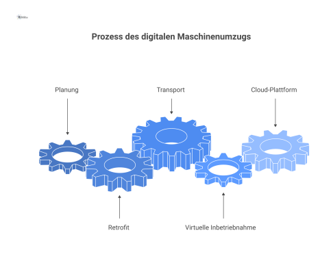  Infografik zum vierphasigen Prozess des digitalen Maschinenumzugs: Planung, Retrofit, Transport und virtuelle Inbetriebnahme, verbunden durch eine zentrale Cloud. 
