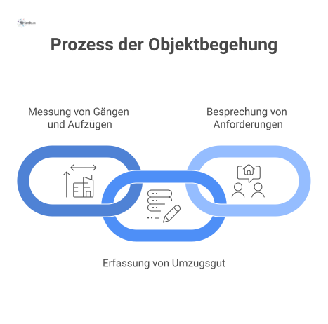 Infografik, die den Prozess einer Objektbegehung zeigt: Ein Spediteur misst Räume, erfasst Umzugsgut und bespricht Anforderungen mit dem Kunden.