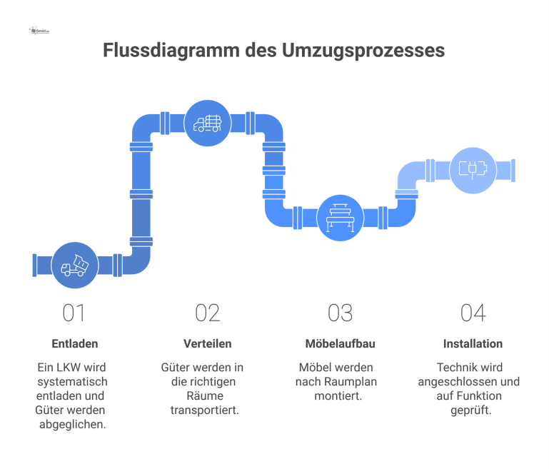 Flussdiagramm, das den Umzugsprozess in vier Schritten zeigt: Entladen, Verteilen der Güter, Möbelaufbau und Installation der Technik.