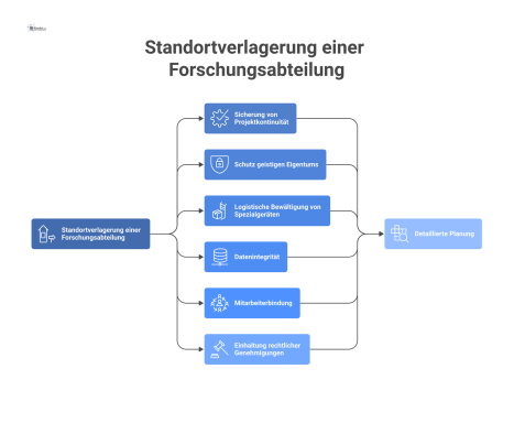 Infografik, die die Verlagerung einer Forschungsabteilung vom alten zum neuen Standort mit Zonen für Logistik, IT, IP-Schutz und Personal darstellt. 