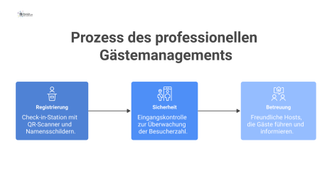 Flussdiagramm des Gästemanagement-Prozesses mit den drei Stufen Registrierung, Sicherheit und Betreuung, die durch Pfeile verbunden sind. 