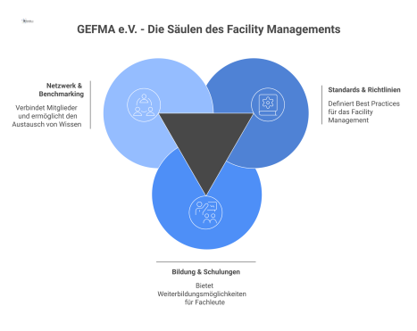  Infografik, die GEFMA e.V. im Zentrum zeigt, mit den drei Hauptpfeilern: Standards & Richtlinien, Bildung & Schulungen und Netzwerk & Benchmarking.