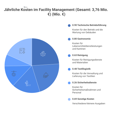 Donut-Diagramm, das die jährlichen Facility-Management-Kosten aufschlüsselt. Die größten Kostenblöcke sind technische Betriebsführung, Gastronomie, Reinigung und sonstige Kosten. 