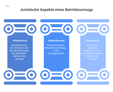 Infografik zu den juristischen Aspekten eines Betriebsumzugs mit den drei Hauptbereichen Arbeitsschutz, Mitbestimmung und Datenschutz als Icons. 