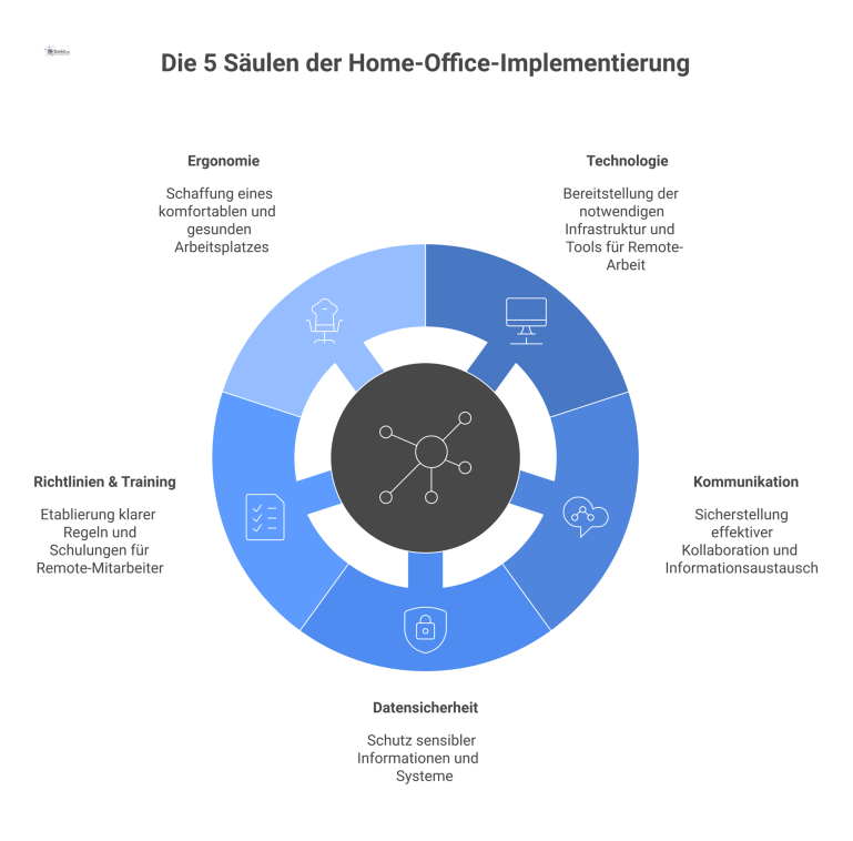 Infografik der fünf Säulen für die Home-Office-Implementierung: Technologie, Kommunikation, Datensicherheit, Richtlinien und Training sowie Ergonomie, jeweils mit Icons. 
