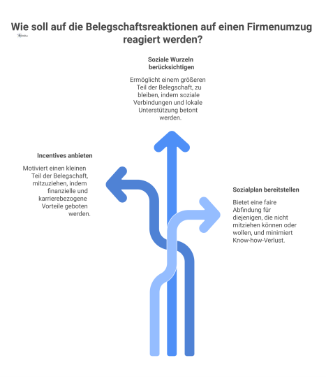 Infografik zur Aufspaltung der Belegschaft bei einem Firmenumzug in drei Gruppen mit ihren jeweiligen Motivationen und Konsequenzen.