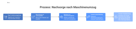 Prozessdiagramm der Nachsorgephase nach einem Maschinenumzug, das Schritte wie Produktionsbegleitung, Leistungsüberwachung, Lessons Learned und den finalen Projektabschluss visualisiert.