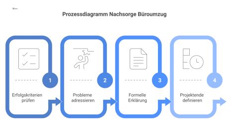 Ein Prozessdiagramm mit Icons, das die vier Schritte zur Nachsorge eines Büroumzugs zeigt: Erfolgskriterien prüfen, Probleme adressieren, Umzug beenden, Projektende definieren. 