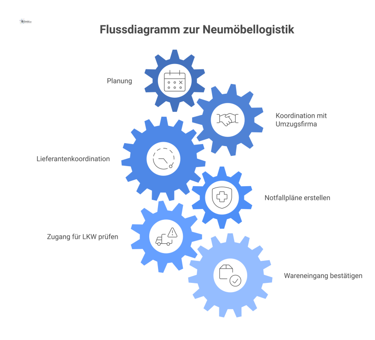 Flussdiagramm zur Neumöbellogistik Ein Flussdiagramm, das den Prozess der Neumöbellogistik in drei Hauptphasen visualisiert: Planung, Lieferantenkoordination und Logistik vor Ort.