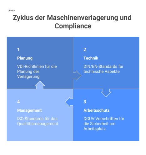  Infografik einer Maschinenverlagerung im Zentrum, umgeben von einem Netzwerk aus Vorschriften für Sicherheit und Qualität (VDI, DIN/EN, DGUV, ISO). 