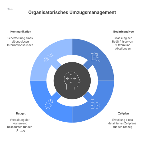 Projektorganisation für Umzugsmanagement mit Lenkungsausschuss, Projektgruppe und Prozessen wie Bedarfsanalyse, Zeitplan, Budget und Kommunikation.
