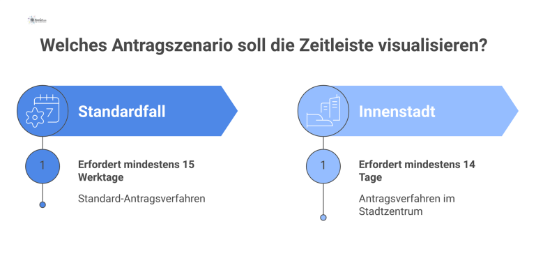 Visuelle Zeitleiste, die Antragsfristen für eine Halteverbotszone bei einem Umzug vergleicht, unterschieden in Standardfall und Innenstadt.
