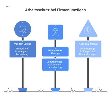 Eine Infografik-Zeitleiste, die die drei Phasen des Arbeitsschutzes bei einem Firmenumzug illustriert: vor, während und nach dem Umzug.