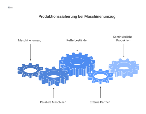  Ein Zeitstrahl-Diagramm, das Strategien zur Produktionssicherung bei einem Maschinenumzug durch Pufferbestände, Parallelbetrieb und externe Partner visualisiert.