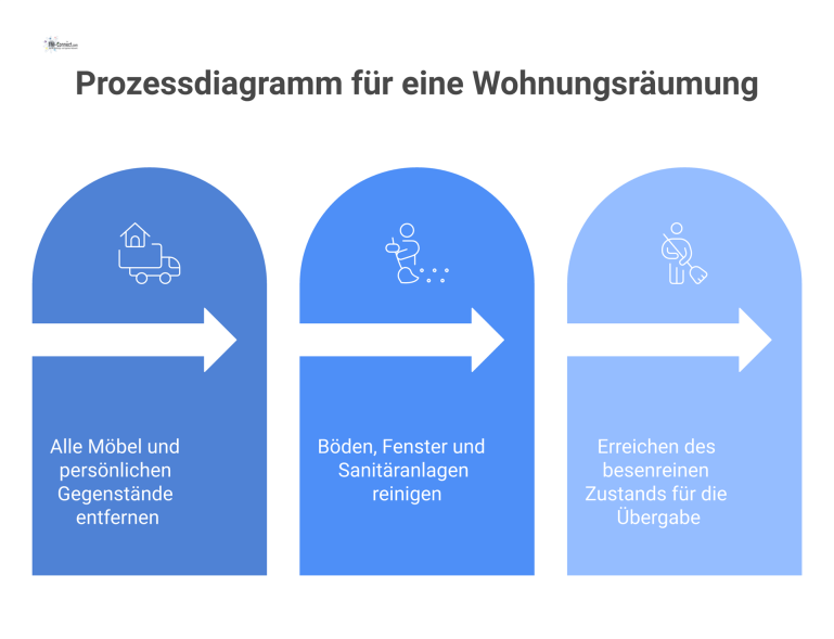 Prozessdiagramm, das die Schritte einer Wohnungsräumung zeigt: von der kompletten Räumung über die professionelle Endreinigung bis zum besenreinen Zustand.