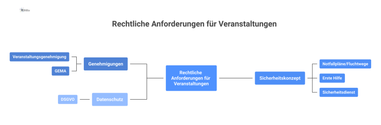 Mind-Map: Rechtliche Anforderungen für Veranstaltungen Mind-Map zu rechtlichen Anforderungen für Veranstaltungen mit den Hauptbereichen Genehmigungen, Sicherheitskonzept und Datenschutz sowie deren jeweiligen Unterpunkten.