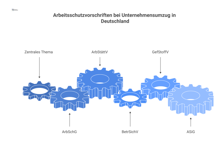 Netzwerkdiagramm, das die rechtliche Komplexität deutscher Arbeitsschutzvorschriften wie ArbSchG und ArbStättV bei einem Unternehmensumzug mit Icons visualisiert.