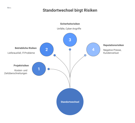 Infografik zum Risikomanagement mit vier Hauptkategorien, die von einem zentralen Punkt ausgehen: Projektrisiken, betriebliche Risiken, Sicherheits- und Reputationsrisiken.