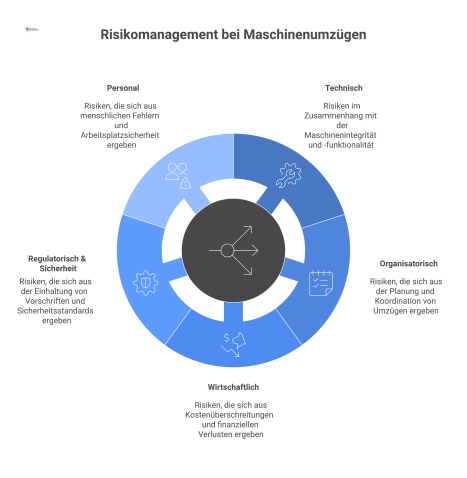 Mindmap zum Risikomanagement bei Maschinenumzügen mit den fünf Hauptkategorien: Technisch, Organisatorisch, Wirtschaftlich, Regulatorisch & Sicherheit und Personal. 