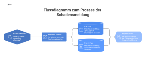 Flussdiagramm, das den Prozess der Schadensmeldung mit Fristen für erkennbare und nicht erkennbare Schäden sowie den Anspruchsverlust bei Nichteinhaltung darstellt. 