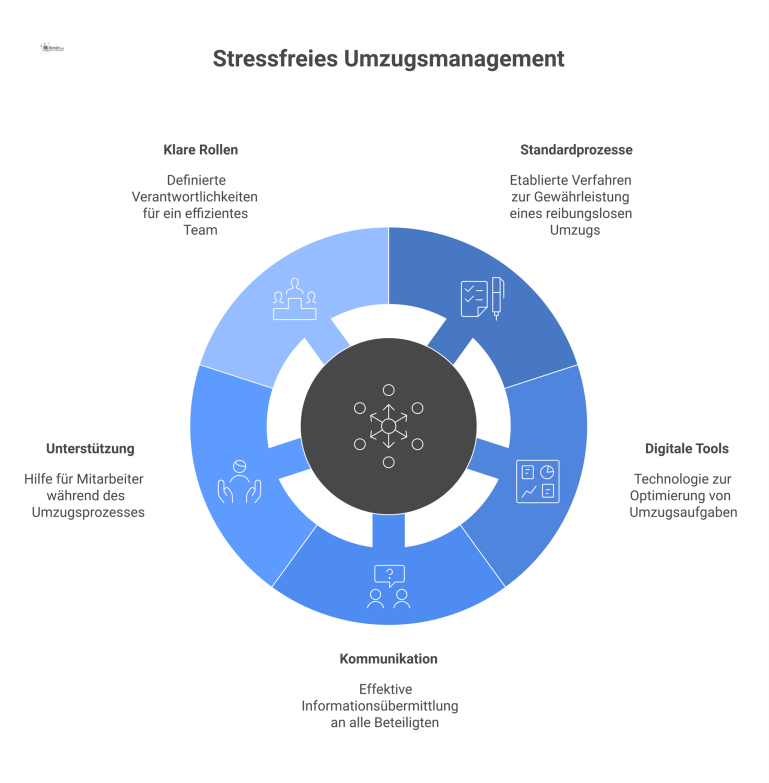 Ein Hub-and-Spoke-Diagramm für Umzugsmanagement mit dem zentralen Hub 'Zentrale Koordination' und fünf Speichen für Prozesse, Tools und Kommunikation. 