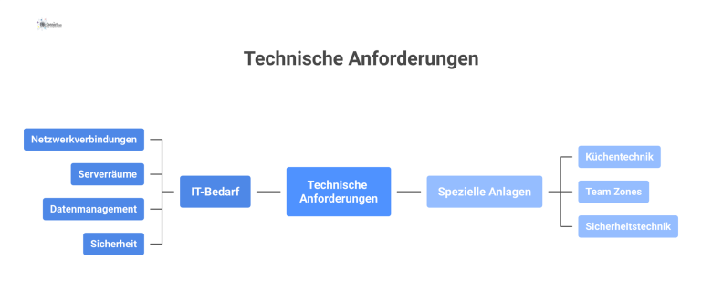 Eine Mindmap, die 'Technische Anforderungen' in die Hauptäste IT-Bedarf und Spezielle Anlagen mit den jeweiligen Unterpunkten gliedert. 