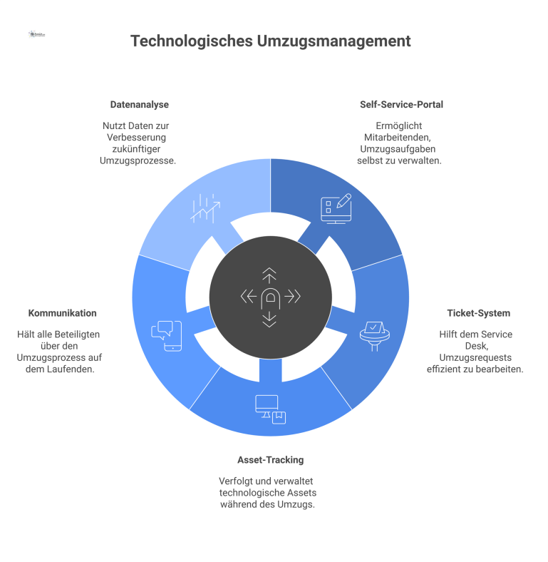 Technologisches Umzugsmanagement als Diagramm Diagramm zum technologischen Umzugsmanagement mit einem zentralen Hub und fünf verbundenen Knotenpunkten: Self-Service, Tickets, Asset-Tracking, Kommunikation und Datenanalyse.