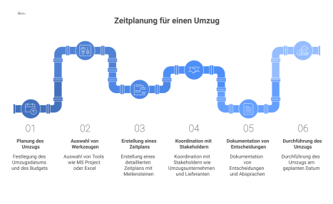  Diagramm des Zeitplanungsprozesses für einen Umzug mit Zeitachse, Meilensteinen, Fristen, Werkzeug-Icons und einem Bereich für dokumentierte Absprachen.