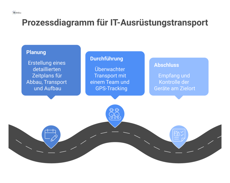 Prozessdiagramm, das den Transport von IT-Ausrüstung in den drei Phasen Planung, Durchführung und Abschluss mit anschließender Gerätekontrolle zeigt.