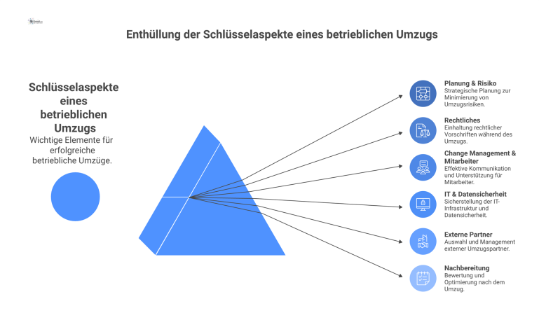 Infografik, die die Schlüsselaspekte eines betrieblichen Umzugsprojekts in sechs Bereichen mit Icons darstellt: Planung, Rechtliches, Mitarbeiter, IT, Partner und Nachbereitung.