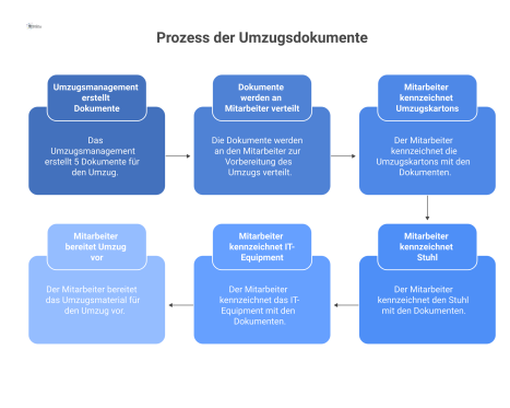 Flussdiagramm, das den Prozess von Umzugsdokumenten zeigt, vom Management zum Mitarbeiter, der damit Gegenstände für den Umzug kennzeichnet.