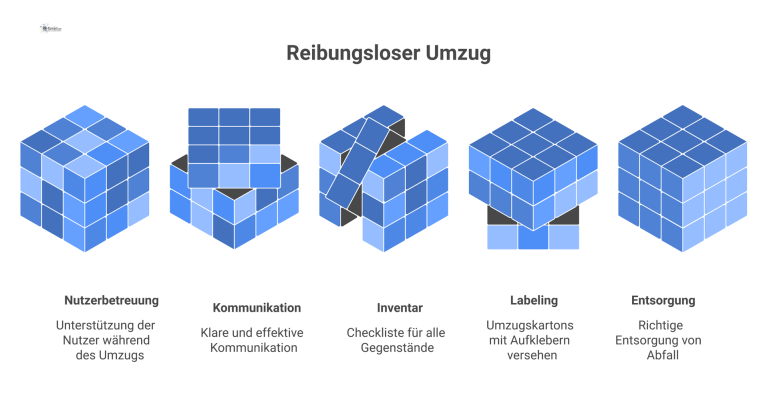Die Rolle des Umzugskoordinators Infografik, die einen Umzugskoordinator im Zentrum zeigt, verbunden mit Icons für seine Aufgaben: Nutzerbetreuung, Kommunikation, Inventar und Entsorgung.