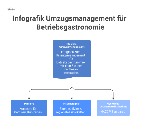 Infografik, die das Umzugsmanagement für Betriebsgastronomie in den drei Kernbereichen Planung, Nachhaltigkeit und Hygiene mit Icons visualisiert. 