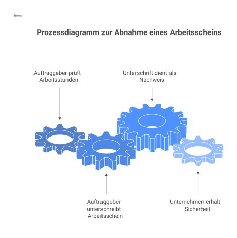 Prozessdiagramm zur Arbeitsschein-Abnahme, das die Prüfung und Unterschrift durch den Auftraggeber bis zur rechtlichen Absicherung des Unternehmens zeigt.