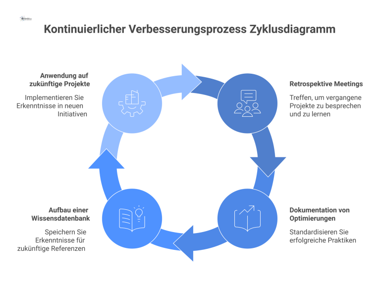 Zyklusdiagramm des kontinuierlichen Verbesserungsprozesses, das die vier Phasen von Retrospektiven bis zur Anwendung auf zukünftige Projekte darstellt.