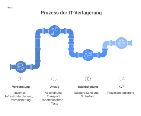 Horizontales Flussdiagramm, das den Prozess einer IT-Verlagerung mit den Phasen Vorbereitung, Umzug, Nachbereitung und abschließender Prozessoptimierung darstellt.