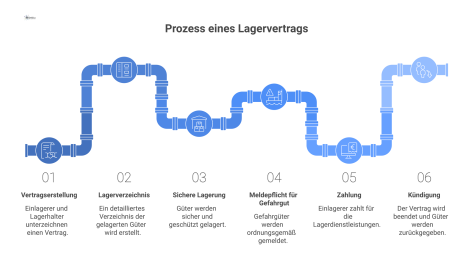  Diagramm zum Prozess eines Lagervertrags, das die Verantwortlichkeiten von Einlagerer und Lagerhalter von der Einlagerung bis zur Ausgabe darstellt.