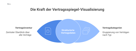 Ein Hub-and-Spoke-Diagramm zeigt eine Vertragsinventur im Zentrum. Speichen führen zu Vertragskategorien wie Miete, Service, Wartung und Versicherung.
