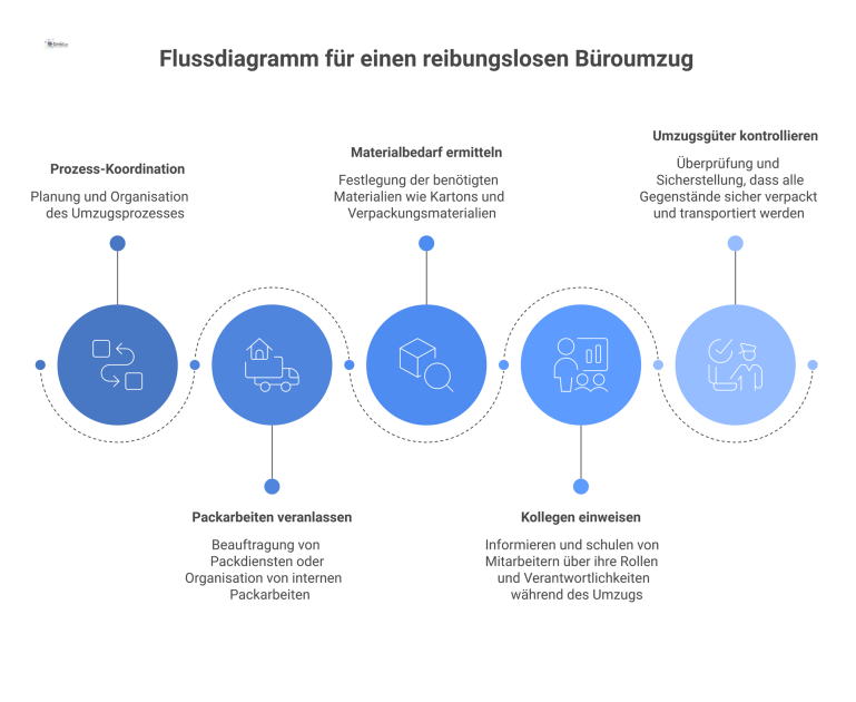 Infografik als Flussdiagramm, das die Hauptaufgaben für einen Büroumzug zeigt: Koordination, Packen, Materialbedarf, Einweisung und Kontrolle der Güter.
