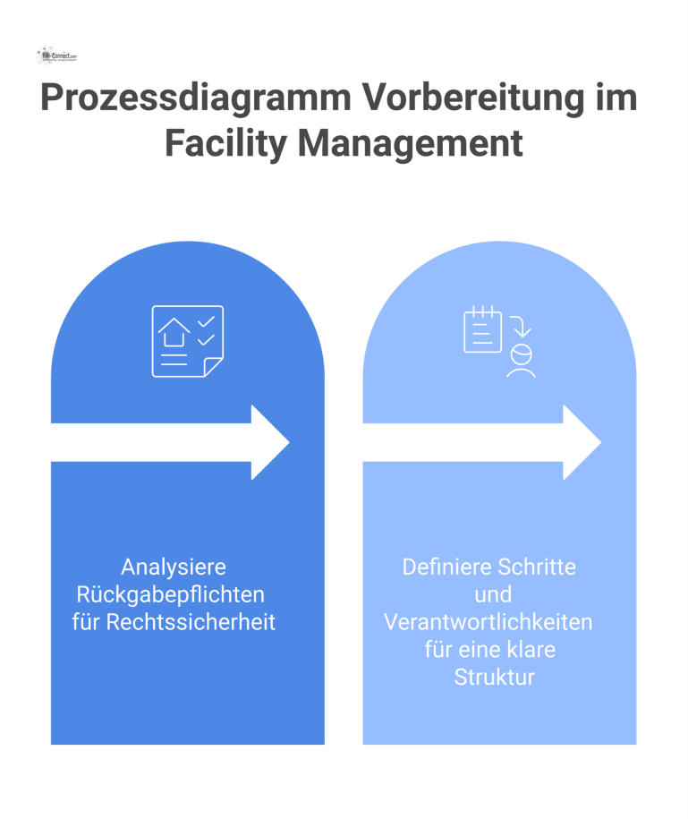  Ein Prozessdiagramm zur Vorbereitung im Facility Management, das die Schritte Mietvertrag prüfen und Übergabeplan erstellen mit Icons darstellt